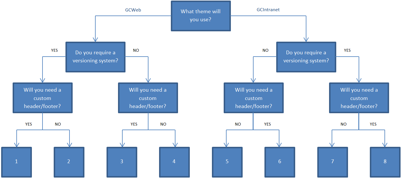 CDTS version selection decision tree.