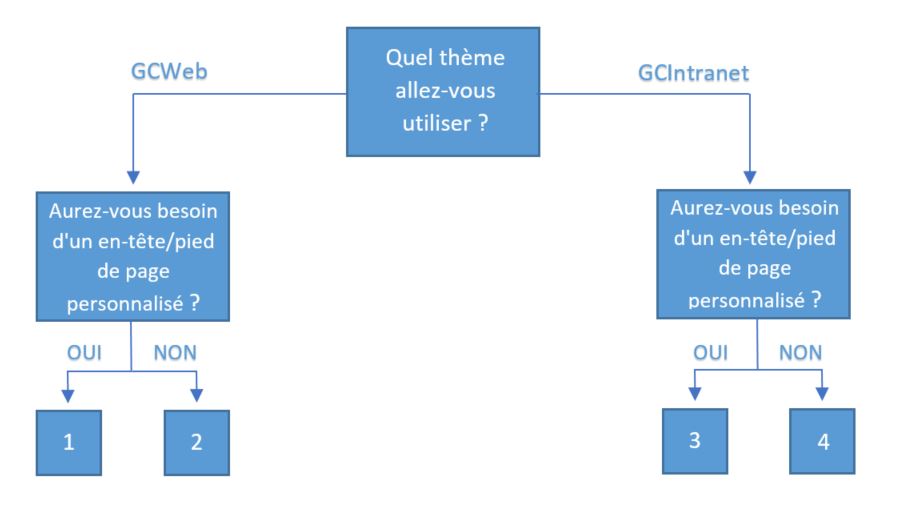 L'arbre décisionnaire de sélection des versions du SGDC.