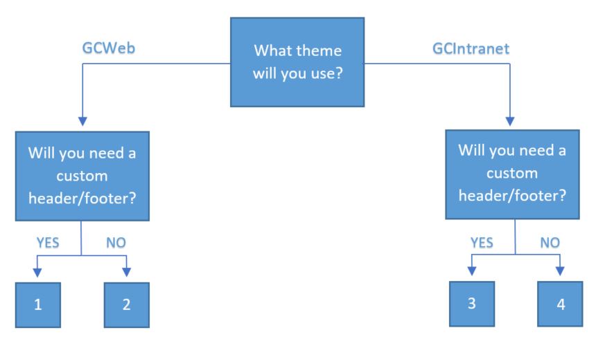 CDTS version selection decision tree.